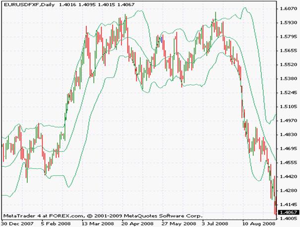 http://www.forexindicators.net/assets/Images/bollinger-2.png